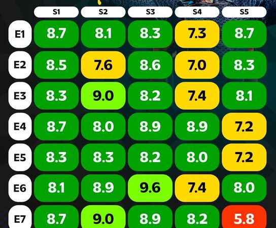 IMDb ratings for every episode of ‘The Boys’