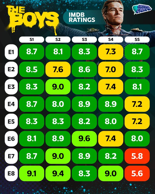 IMDb ratings for every episode of ‘The Boys’