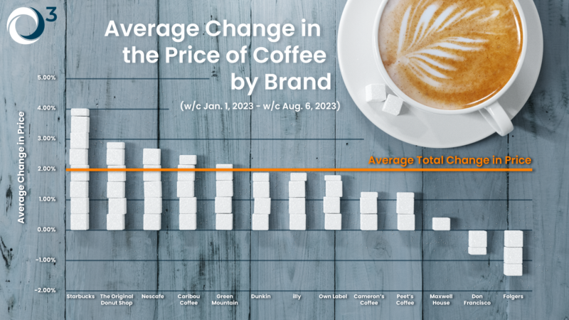 Coffee Prices