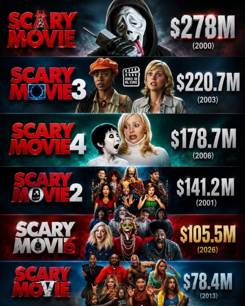 SCARY MOVIE (2026) has officially pushed the franchise past the $1 BILLION worldwide