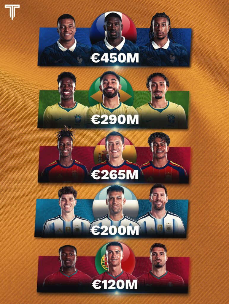 🚨 𝗡𝗘𝗪: Market values of forward lines of France, Brazil, Spain, Argentina, and Portugal.