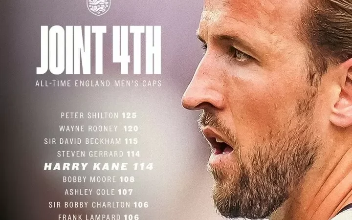Harry Kane ties Gerrard for 114 caps, rises to 4th on England’s All-Time appearances list