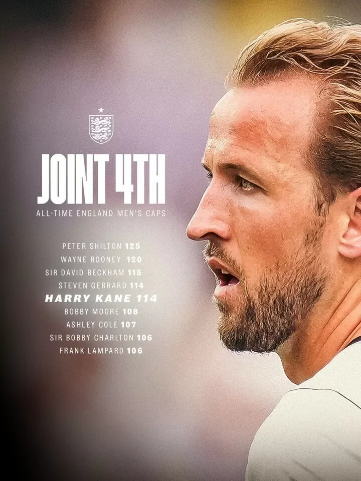 Harry Kane ties Gerrard for 114 caps, rises to 4th on England’s All-Time appearances list