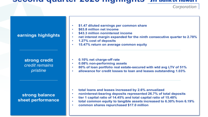 Bank of Hawaii Q2 2026: 2.78% Margin, Shares Drop 5% on Revenue Miss