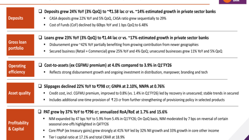 AU Small Finance Bank Sees 37% Q1 FY27 Profit Growth
