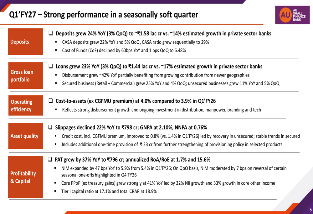 AU Small Finance Bank Sees 37% Q1 FY27 Profit Growth